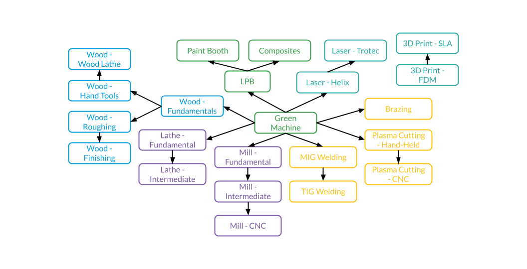 flowchart labeling all of the training fields 